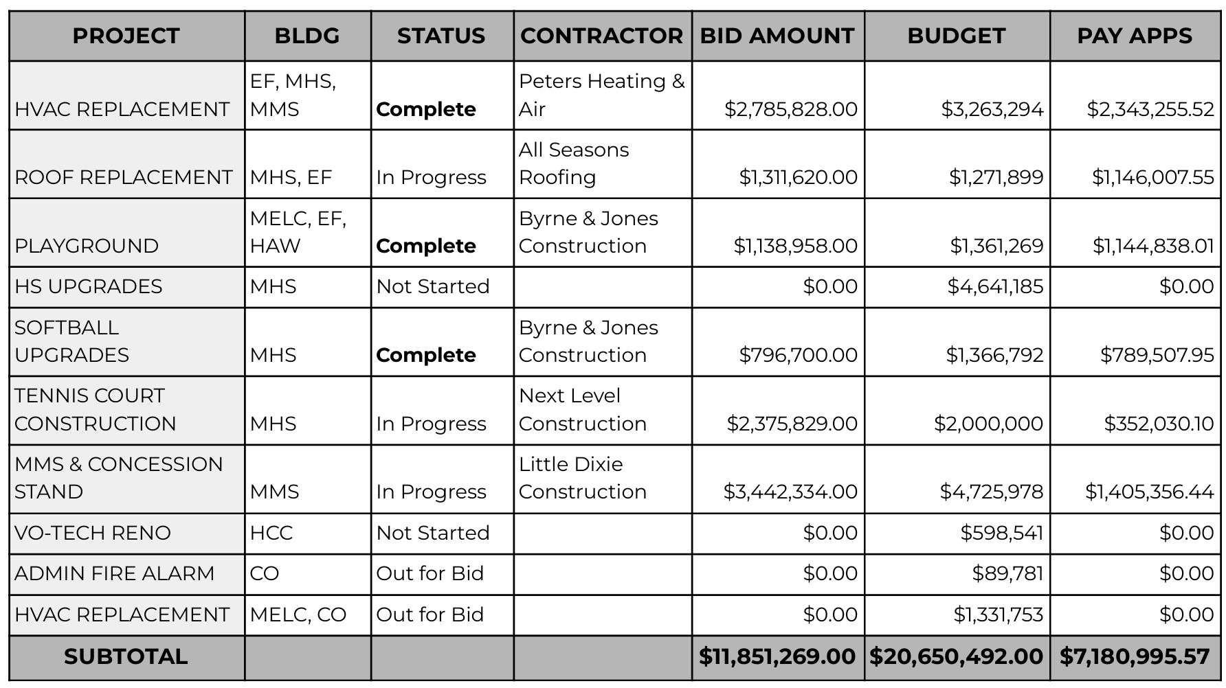 Table showing bond progress at Mexico Public Schools